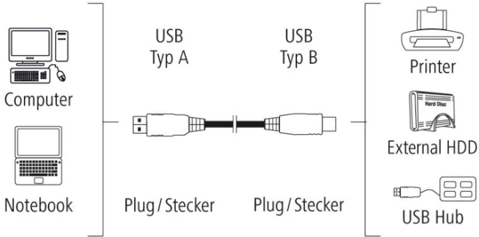 HAMA USB-A > USB-B 2.0 - 5.0m