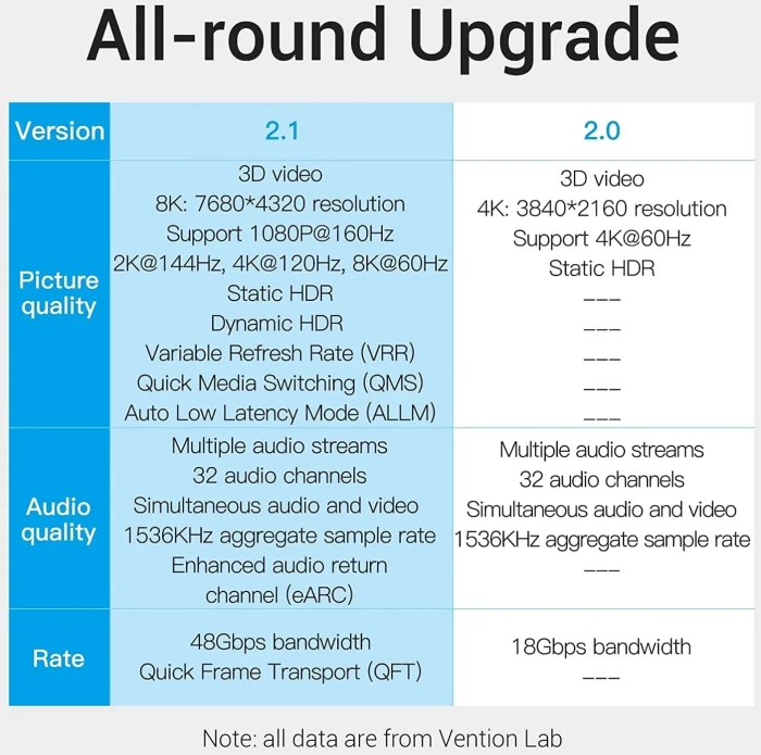 Vention AANBF HDMI 2.1 8K - 1.0m