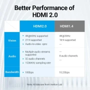 Vention AIRB0 удължител HDMI 2.0 4K